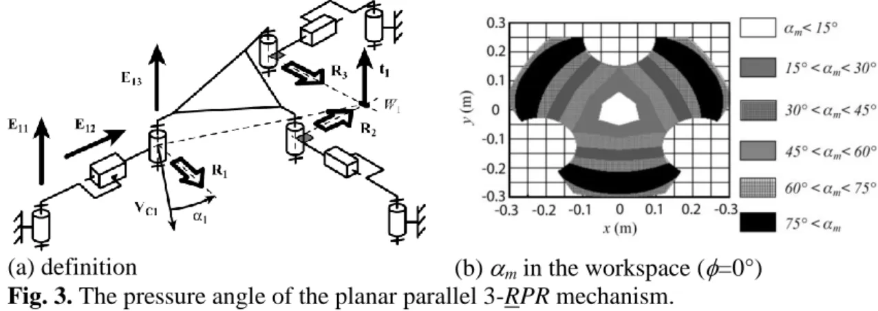 Fig. 3. The pressure angle of the planar parallel 3-RPR mechanism. 