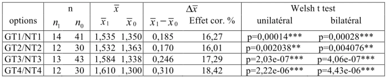 Table 5. Résultats des effets par simple comparaison de moyenne
