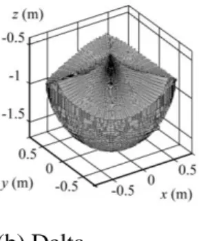 Fig. 5. Workspaces of the manipulators under study taking into account the geometric  limitations