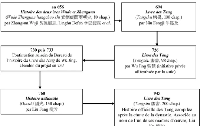 Table simplifiée des Histoires nationales des Tang 16 .