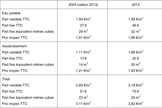 Tableau 2. Prix moyens de l’eau en France en 2003 et 2013 (prix constants 2013) d’après Montginoul (2007) et l’enquête  2013 