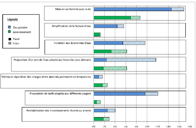 Figure 4. Raisons des modifications tarifaires effectuées depuis 2002 et prévues sur les services d’eau (en proportion du  nombre de communes pour lesquelles nous disposons d’une information totale - 550) 