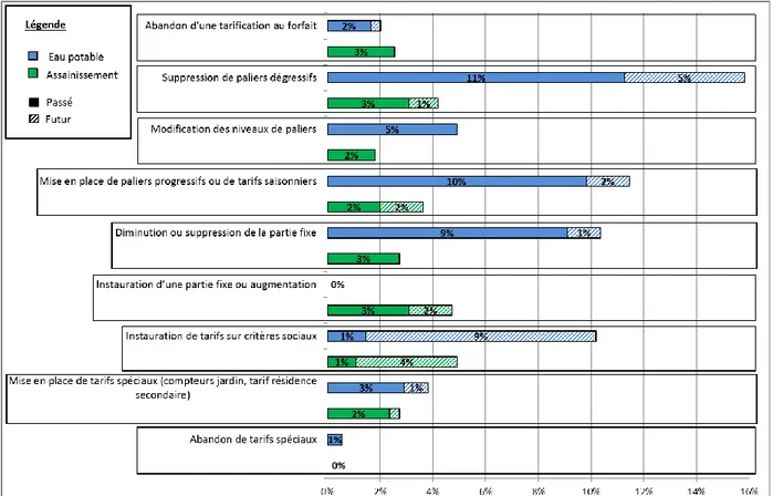 Figure 5. Nature des modifications tarifaires effectuées depuis 2002 et prévues sur les services d’eau (en proportion du  nombre de communes pour lesquelles nous disposons d’une information totale - 550) 