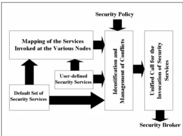 Fig 3: Coordination Service Architecture