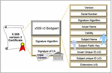 Figure 3.2: Digital certificate 