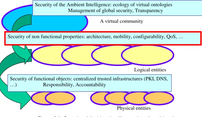 Figure 5.3: Security of Ambient Intelligence is split at 2 levels. 