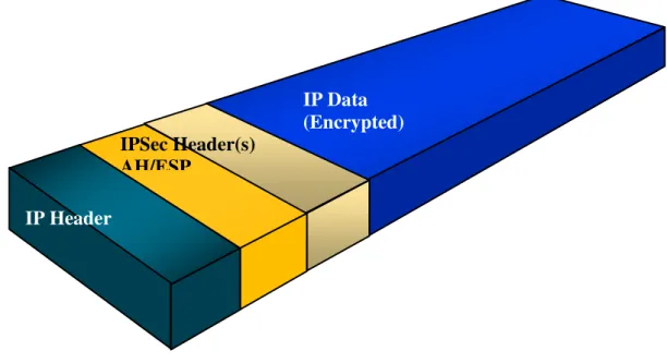 Figure 5.5: IPSec Tunnel and Transport Mode (from Cisco) 