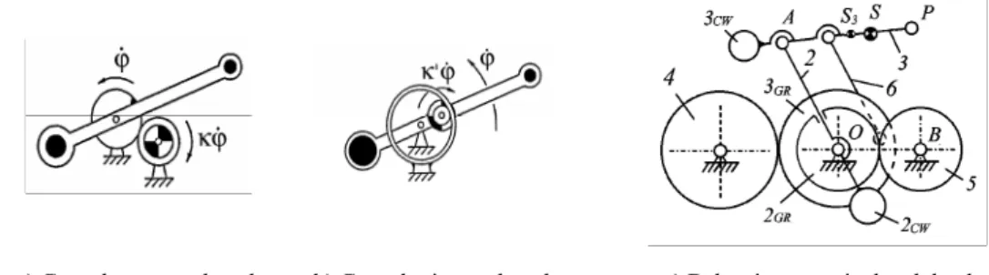 Figure 2. Balancing by adding four-bar linkages (courtesy of C.M. Gosselin). 
