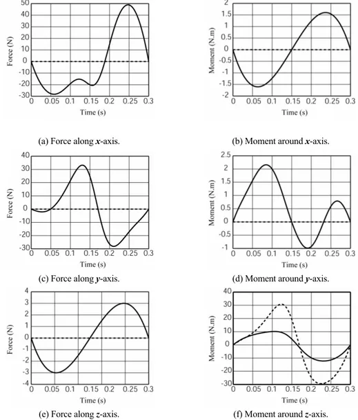 Figure 4. Variations of the shaking force and shaking moment unbalanced (full line) and statically balanced  (dotted line) robot