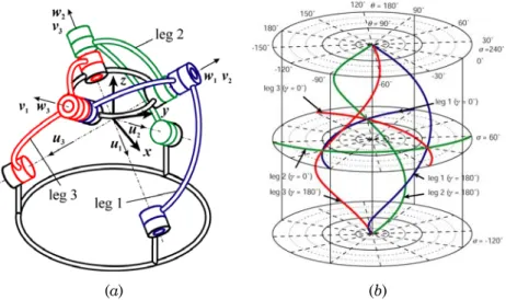 Figure 2. (a) A CAD model of the Agile Eye at its reference configuration (zero ac- ac-tive-joint variables and  φ  = 0°,  θ  = 0° and  σ  = 60° T&amp;T angles) and (b) its  singu-larity loci
