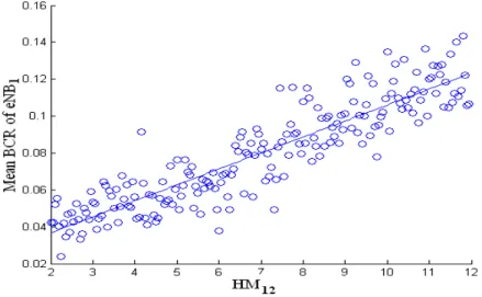 Figure 3.3: Scatter plot between HM and mean BCR of eN B 1 , correlation coefficient=0.9.