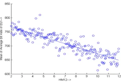 Figure 3.6: Scatter plot between HM and Mean Average Bit Rate of eNB1, Correlation coefficient=0.86923.