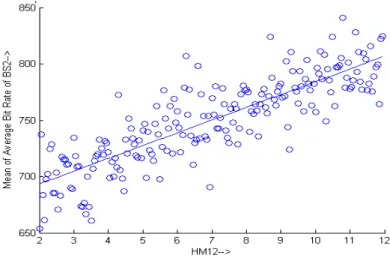Figure 3.10: Scatter plot between HM and Mean Average Bit Rate of eNB2, Correlation coefficient=0.84188.