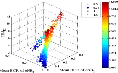 Figure 3.13: 3D Scatter plot between HM 12 and mean BCRs of eN B 1 and eN B 2 .