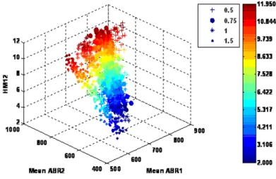 Figure 3.15: 3D Scatter plot between HM 12 and Mean ABR of eNB1 and eNB2.