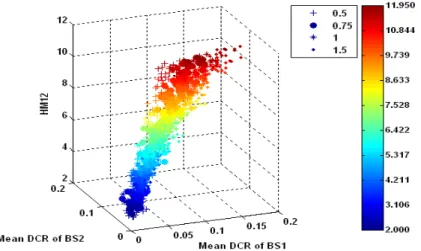 Figure 3.16: 3D Scatter plot between HM12 and Mean DCR of eNB1 and eNB2.