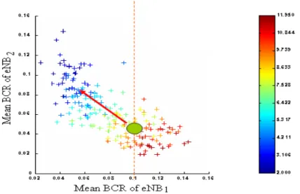 Figure 3.18: 3D scatter plot between HM 12 and mean BCRs of eN B 1 and eN B 2 , projected on the KPI plane.