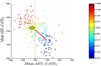 Figure 3.20: 3D scatter plot between HM 12 and mean ABRs of eN B 1 and eN B 2 , projected on the KPI plane.
