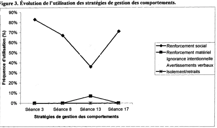 Figure 3. Évolution de l'utilisation des stratégies de gestion des comportements.