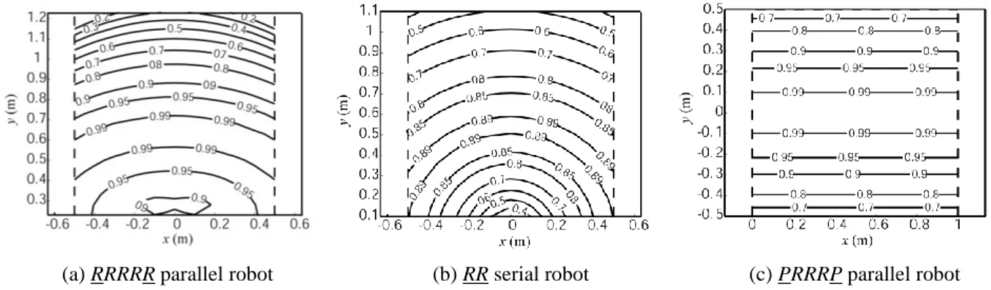 Fig. 8. Contour plots of the dexterity index for three of the robots over the desired workspace