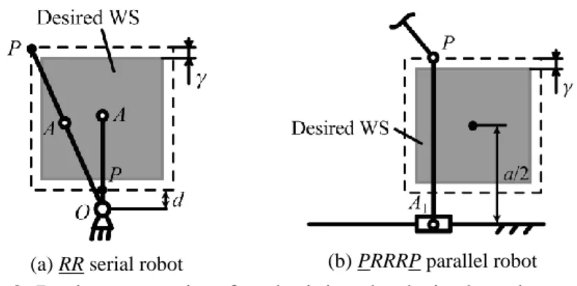 Fig. 2. Design constraints for obtaining the desired workspace. 