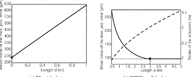 Fig. 3. Variations of the mean value of the maximal position error over the desired workspace