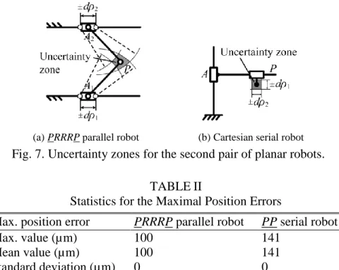 Fig. 7. Uncertainty zones for the second pair of planar robots. 