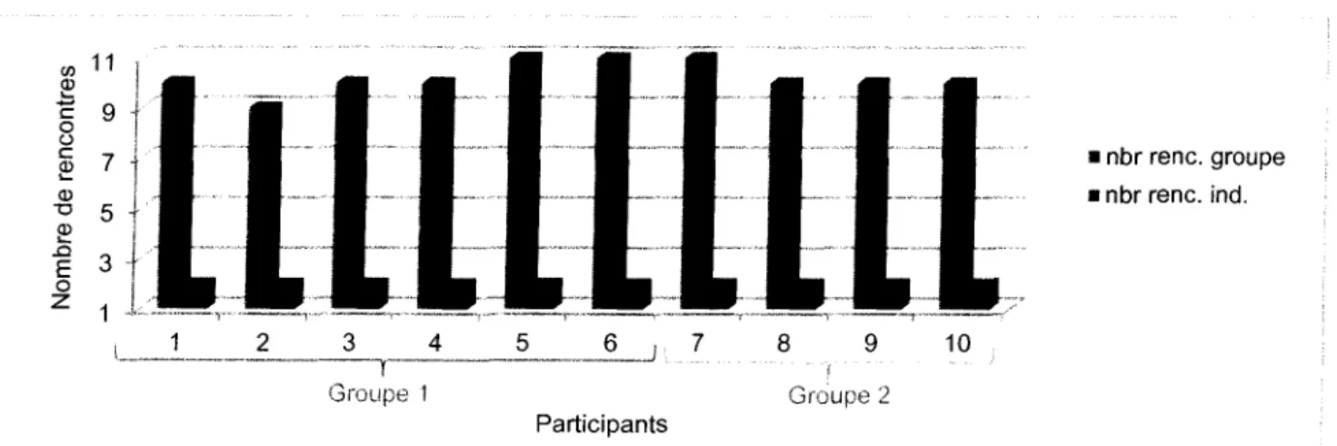 Figure 3.  Présences des participants aux rencontres de groupe et individuelles 