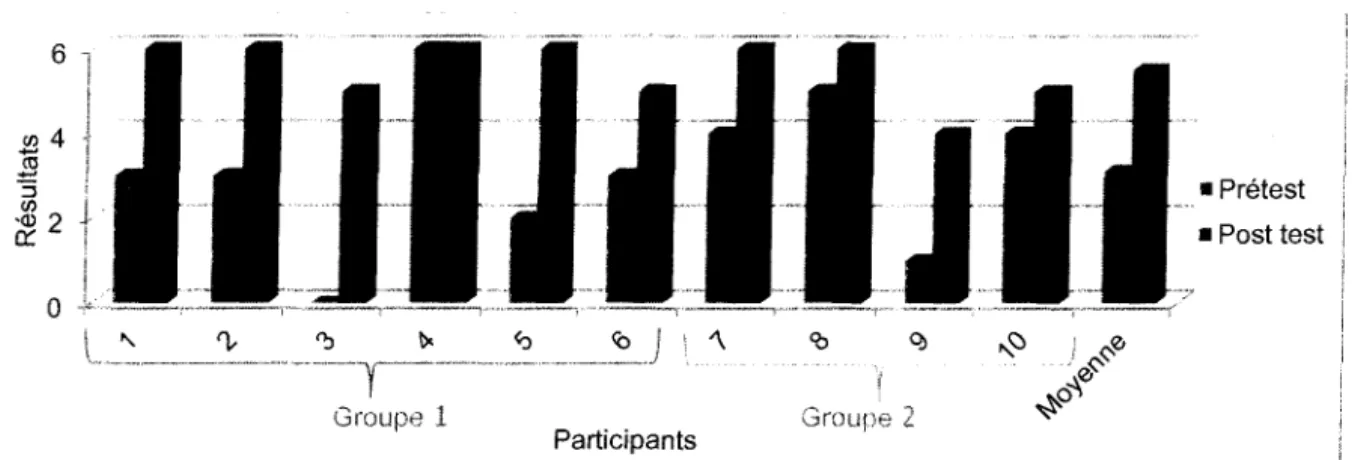 Figure 8.  Résultats  à  l'évaluation de l'acquisition de connaissances sur l'anxiété 