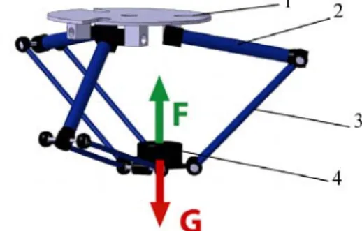 Fig. 1 Application of a force F to the platform   of the Delta robot. 
