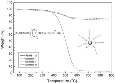 Fig. 2. TG thermograms of PDMS-G (monoglycidylether-terminated polydimethyl- polydimethyl-siloxane) and star polymers under nitrogen at heating rate of 10  C min 1 