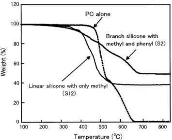 Fig. 15. Schematic distribution of PDMS in the PC–PDMS block copolymers containing nanosized silica [81].