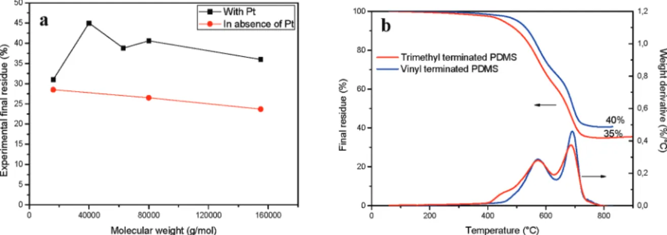 Figure 4. Inﬂuence of silica type on the thermal stability of silicone model formulation degradation.