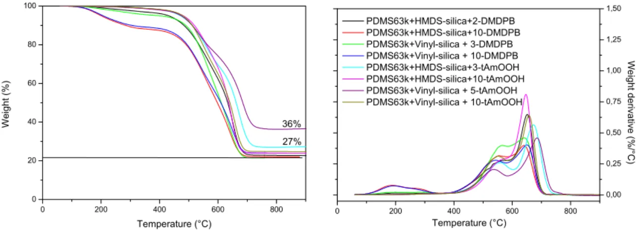 Figure S2. Examples of degradation profile of various 21% silica-PDMS blends (HMDS or vinyl  modified silica) containing from 2 to 10wt.% of Dimethyl-2,3-diphenylbutane (DMDPB) or   tert-butylhydroperoxide (t-BuOOH): a) TG curves; b) DTG curves