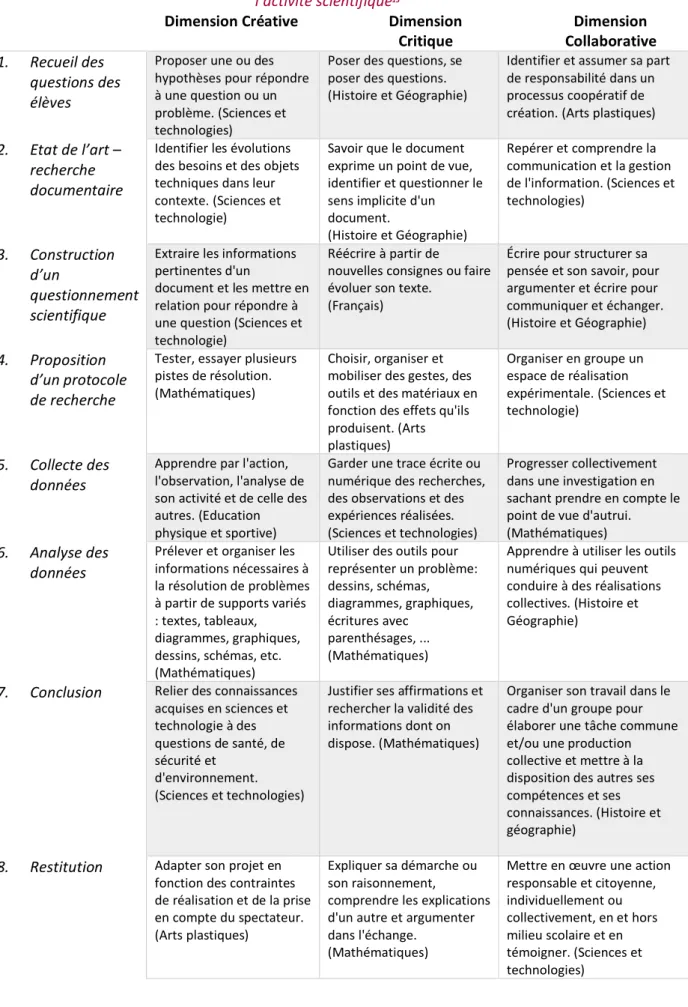 Figure 5 – Compétences sélectionnées en fonction des étapes Savanturiers et de trois dimensions de  l’activité scientifique 15