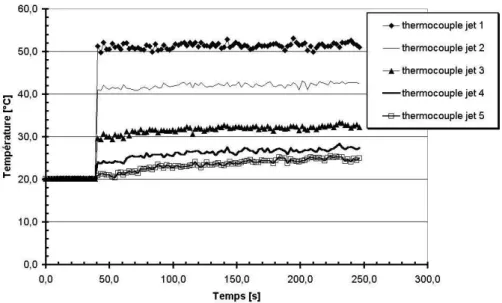 Fig. 2.3.2 : Evolution de la température dans le jet de brouillard lors d’un lâcher. 
