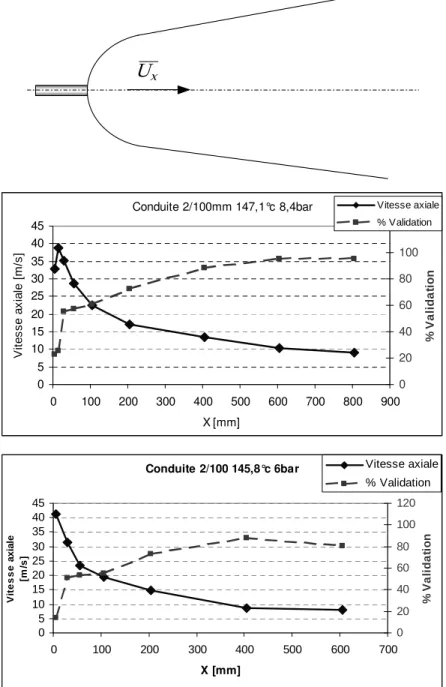 Figure 2.3.9 : Variation de la vitesse axiale moyenne en fonction de la distance 