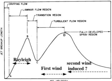 Fig 2.1.5 : Variation qualitative de la longueur de fragmentation  en fonction de la vitesse du jet (Lefebvre [1988])