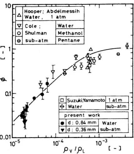 Fig 2.2.14 : le facteur d’atténuation de la constante de croissance des bulles. D’après Kitamura [1986] 