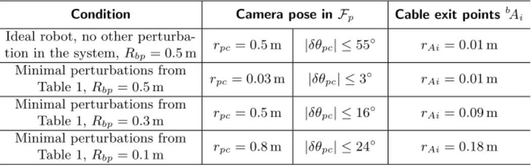 Table 2. Perturbation change depending on MP motion range