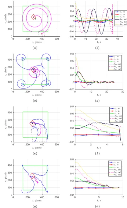 Fig. 6. CDPR behavior depending on added perturbations. (a) and (b): the AprilTag trajectory and error e over time in V-REP simulation with δθ = 85 ◦ ; system is not stable (only center-point trajectory shown)