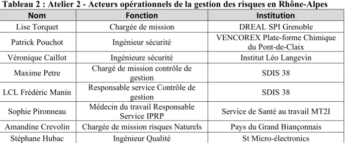 Tableau 2 : Atelier 2 - Acteurs opérationnels de la gestion des risques en Rhône-Alpes 