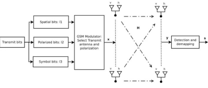 Fig. 1. N r × N t DP-GSM system model.
