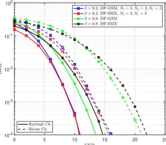 Fig. 6. BER performance comparison of N r × N t DP-GSM and 2N r × 2N t