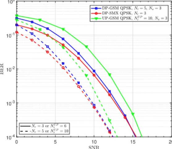 Fig. 9. BER performance of DP-GSM, DP-SMX and UP-GSM systems from THz measurements for QPSK using ML detector
