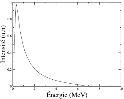 Figure 2.1: Spectre énergétique pour un faisceau de photon de 6,8 MeV issu d’une simulation Monte Carlo