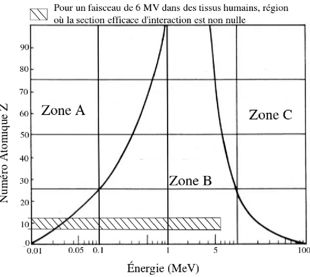 Figure 2.2 – Section efficaces d’interaction pour chaque phénomène photon-matière en fonction de l’énergie du photon et du Z du milieu [15].