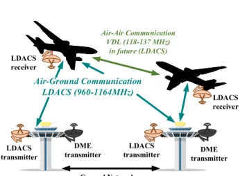 Fig. 1. Air-to-Ground communication data link of the LDACS with DME interference.
