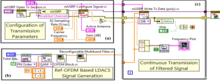 Fig. 4. Implementation of Ref-OFDM based LDACS transmitter in the LabView environment