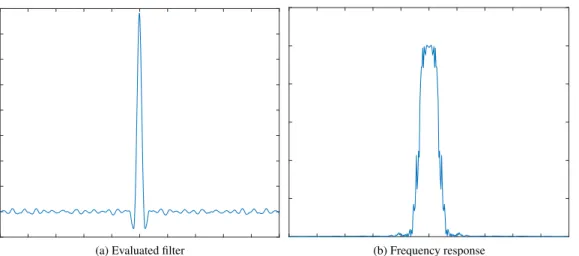 Figure 7: Filter estimated on a real 7T scanner.